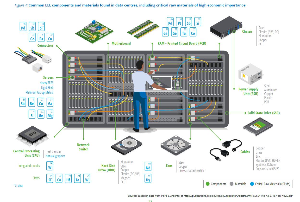 Data Centre